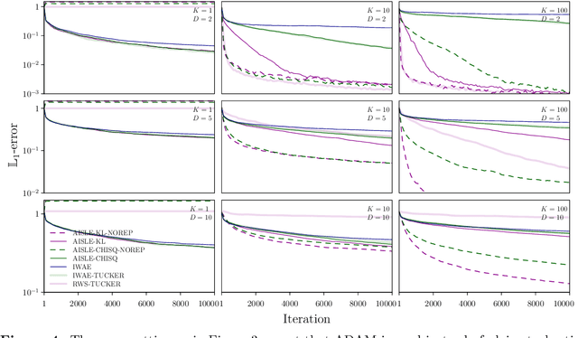 Figure 4 for On the relationship between variational inference and adaptive importance sampling