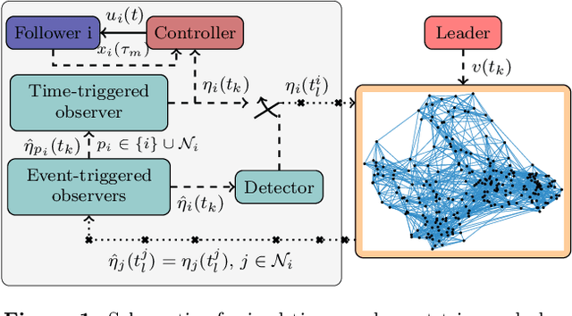 Figure 1 for Cooperative Output Regulation with Mixed Time- and Event-triggered Observers