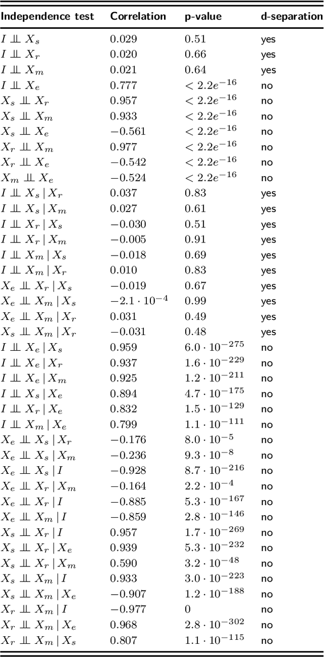 Figure 2 for Causality and independence in perfectly adapted dynamical systems