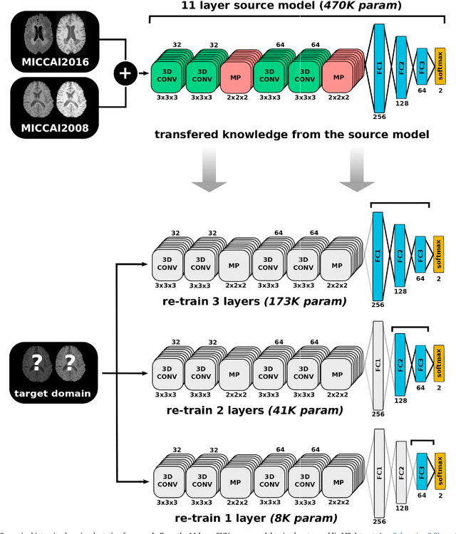Figure 3 for One-shot domain adaptation in multiple sclerosis lesion segmentation using convolutional neural networks