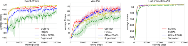 Figure 3 for Robust Task Representations for Offline Meta-Reinforcement Learning via Contrastive Learning
