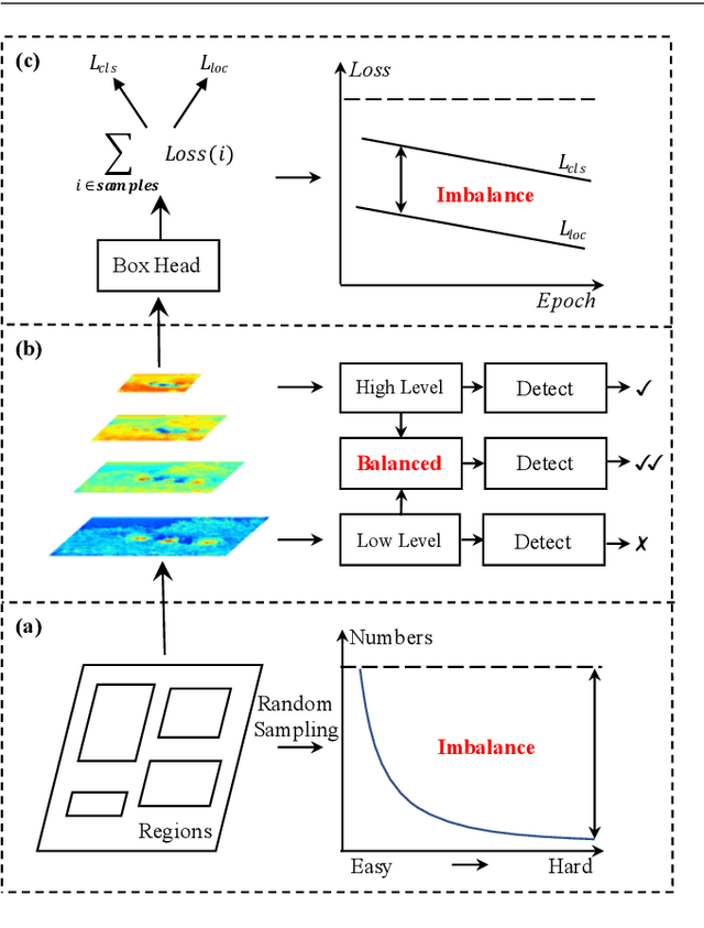 Figure 1 for Towards Balanced Learning for Instance Recognition