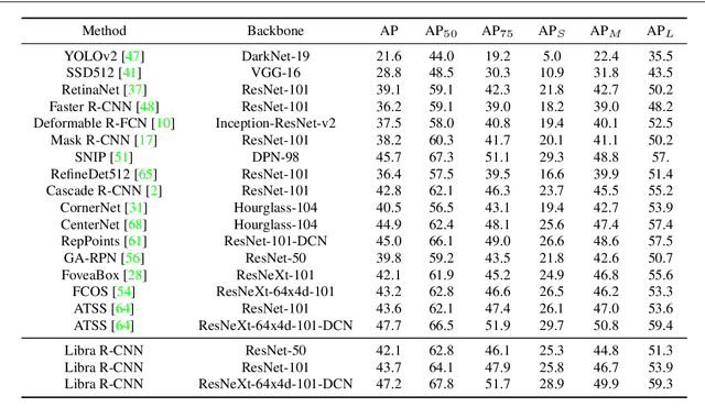 Figure 2 for Towards Balanced Learning for Instance Recognition