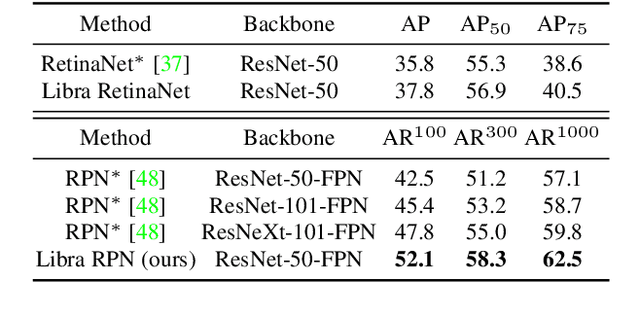 Figure 4 for Towards Balanced Learning for Instance Recognition