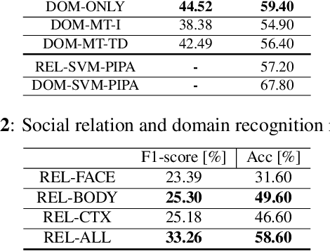 Figure 4 for Social Relation Recognition in Egocentric Photostreams
