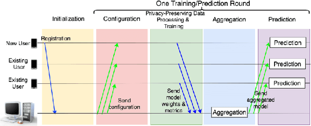 Figure 2 for FGLP: A Federated Fine-Grained Location Prediction System for Mobile Users
