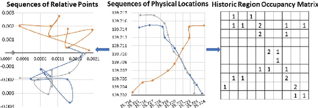 Figure 3 for FGLP: A Federated Fine-Grained Location Prediction System for Mobile Users
