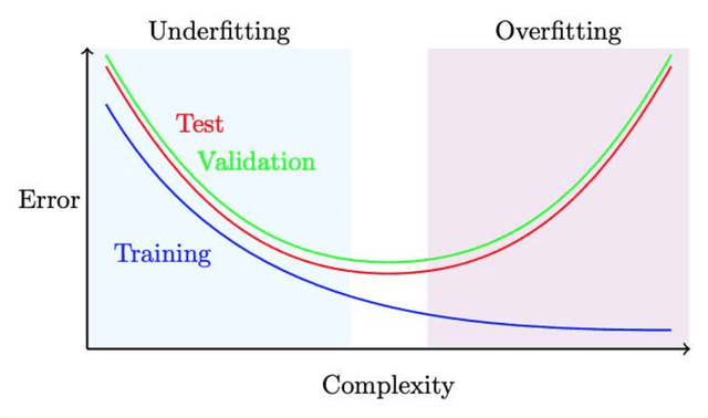 Figure 1 for Machine learning in the social and health sciences
