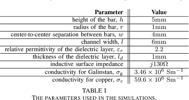 Figure 4 for Reconfigurable Surface Wave Platform Using Fluidic Conductive Structures