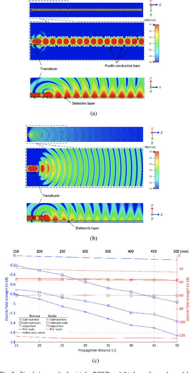 Figure 2 for Reconfigurable Surface Wave Platform Using Fluidic Conductive Structures