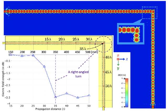 Figure 3 for Reconfigurable Surface Wave Platform Using Fluidic Conductive Structures