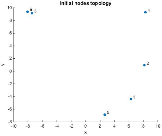 Figure 2 for Guidance of Agents in Cyclic Pursuit