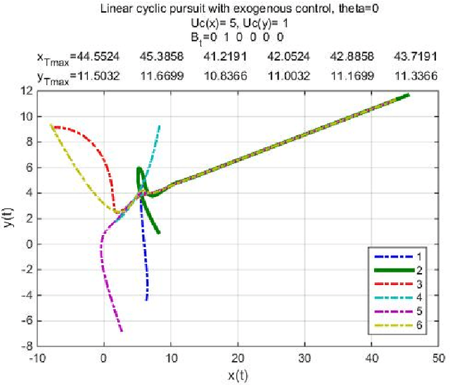 Figure 3 for Guidance of Agents in Cyclic Pursuit