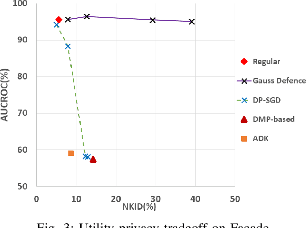 Figure 3 for Membership Privacy Protection for Image Translation Models via Adversarial Knowledge Distillation
