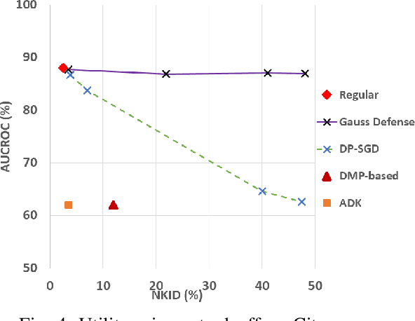 Figure 4 for Membership Privacy Protection for Image Translation Models via Adversarial Knowledge Distillation