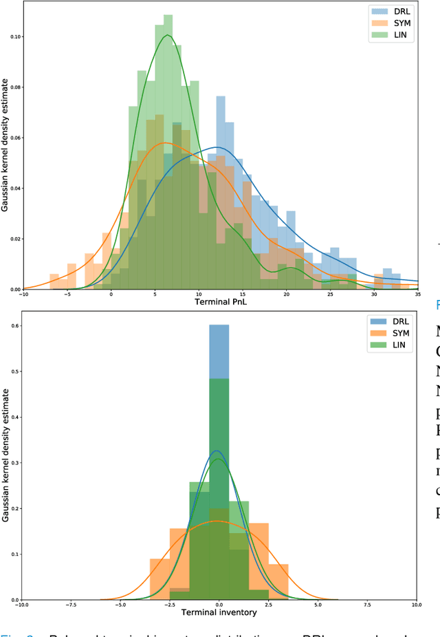 Figure 2 for Deep Reinforcement Learning for Market Making Under a Hawkes Process-Based Limit Order Book Model