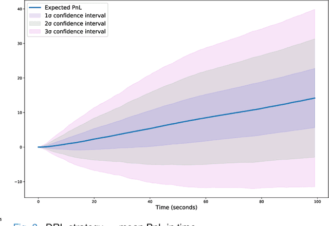 Figure 3 for Deep Reinforcement Learning for Market Making Under a Hawkes Process-Based Limit Order Book Model