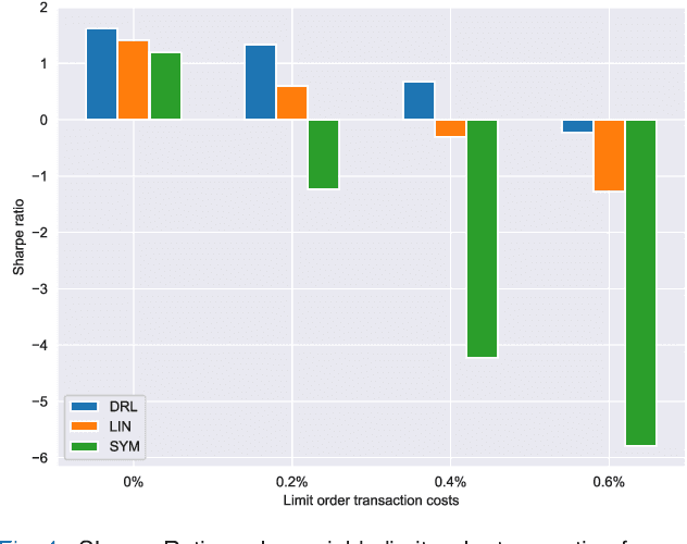 Figure 4 for Deep Reinforcement Learning for Market Making Under a Hawkes Process-Based Limit Order Book Model