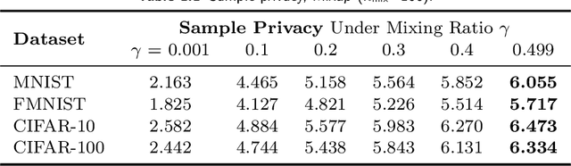 Figure 2 for Federated Knowledge Distillation