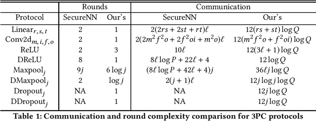 Figure 1 for MPC-enabled Privacy-Preserving Neural Network Training against Malicious Attack