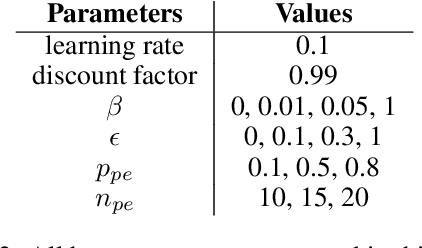 Figure 3 for When to Go, and When to Explore: The Benefit of Post-Exploration in Intrinsic Motivation