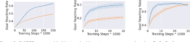 Figure 4 for When to Go, and When to Explore: The Benefit of Post-Exploration in Intrinsic Motivation
