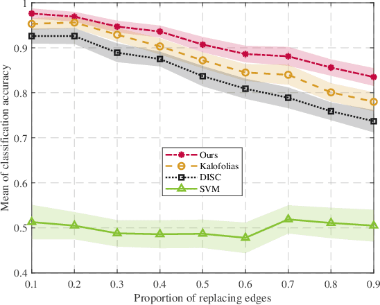Figure 3 for Online Discriminative Graph Learning from Multi-Class Smooth Signals