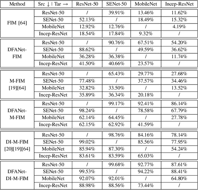 Figure 3 for Towards Transferable Adversarial Attack against Deep Face Recognition