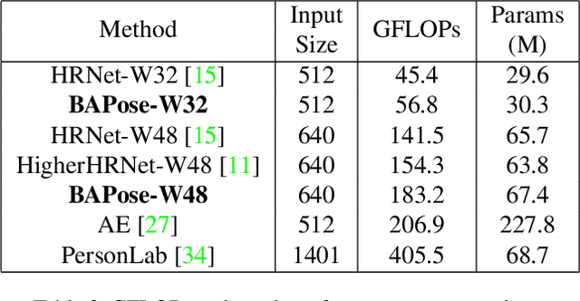 Figure 4 for BAPose: Bottom-Up Pose Estimation with Disentangled Waterfall Representations