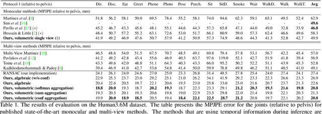 Figure 2 for Learnable Triangulation of Human Pose