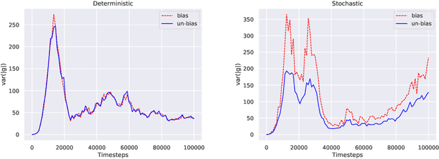 Figure 2 for A Stochastic Composite Augmented Lagrangian Method For Reinforcement Learning