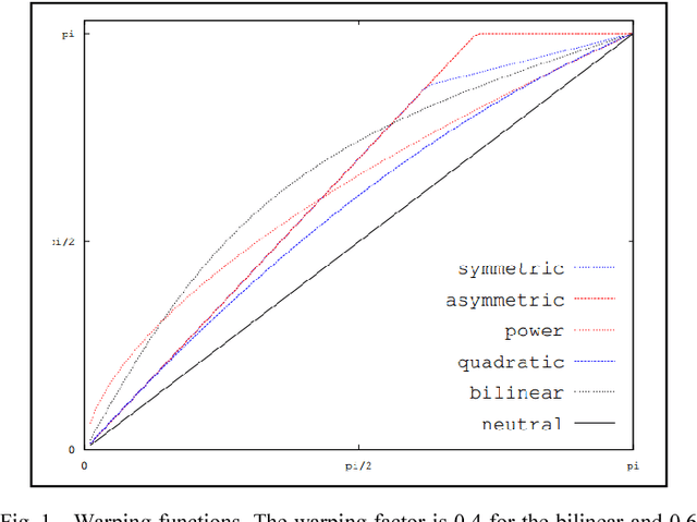 Figure 1 for Digital Speech Algorithms for Speaker De-Identification