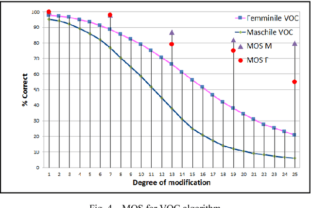 Figure 4 for Digital Speech Algorithms for Speaker De-Identification
