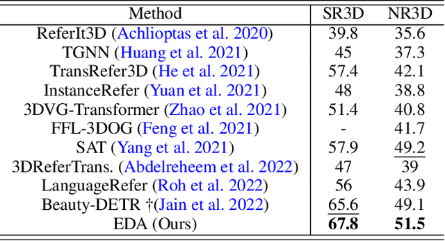 Figure 3 for EDA: Explicit Text-Decoupling and Dense Alignment for 3D Visual and Language Learning
