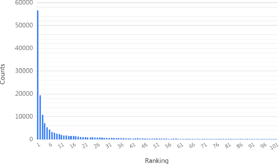 Figure 3 for Generating Diverse Translation by Manipulating Multi-Head Attention