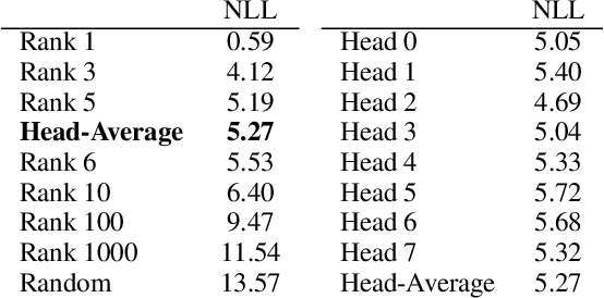 Figure 1 for Generating Diverse Translation by Manipulating Multi-Head Attention