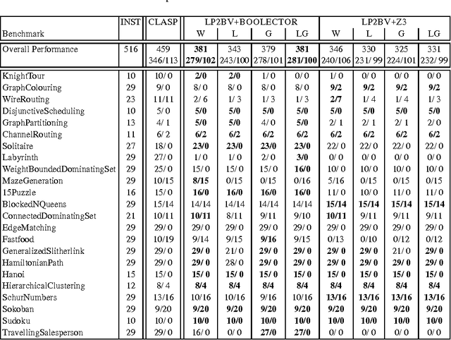 Figure 3 for Translating Answer-Set Programs into Bit-Vector Logic