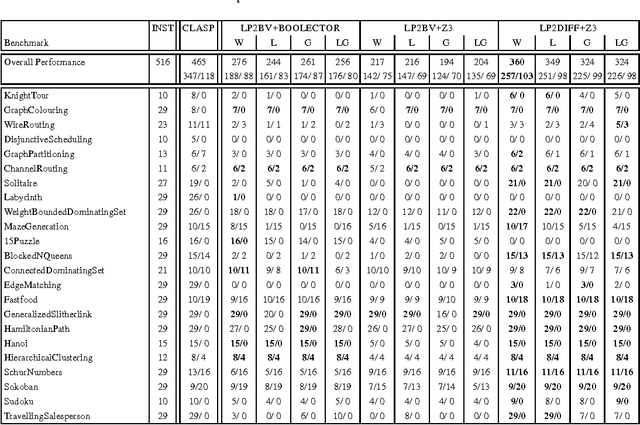 Figure 2 for Translating Answer-Set Programs into Bit-Vector Logic