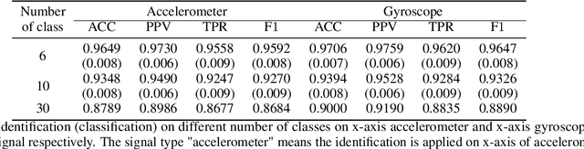 Figure 2 for Accelerometer-Based Gait Segmentation: Simultaneously User and Adversary Identification