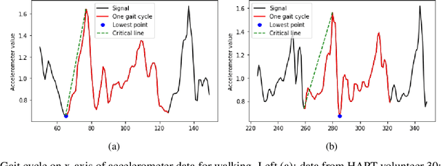 Figure 1 for Accelerometer-Based Gait Segmentation: Simultaneously User and Adversary Identification