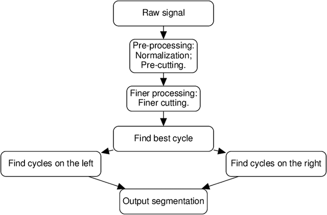 Figure 3 for Accelerometer-Based Gait Segmentation: Simultaneously User and Adversary Identification