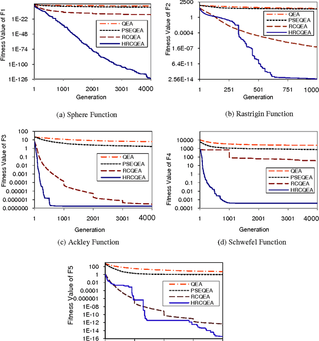 Figure 3 for A Generalized Hybrid Real-Coded Quantum Evolutionary Algorithm Based on Particle Swarm Theory with Arithmetic Crossover