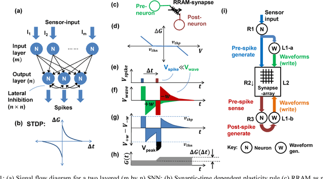 Figure 1 for A Software-equivalent SNN Hardware using RRAM-array for Asynchronous Real-time Learning