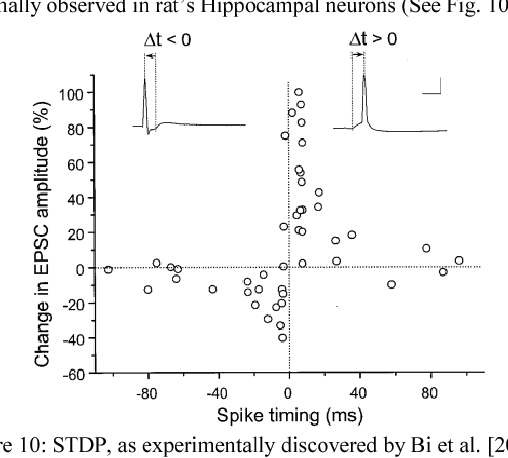 Figure 2 for A Software-equivalent SNN Hardware using RRAM-array for Asynchronous Real-time Learning