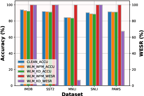 Figure 3 for Watermarking Pre-trained Language Models with Backdooring