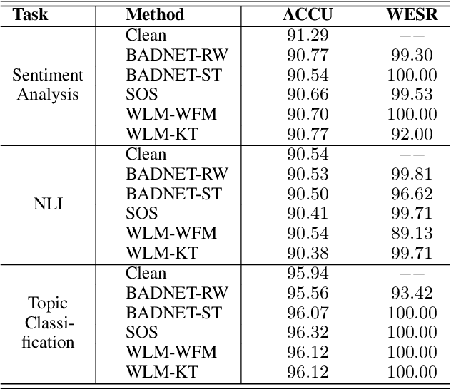 Figure 4 for Watermarking Pre-trained Language Models with Backdooring