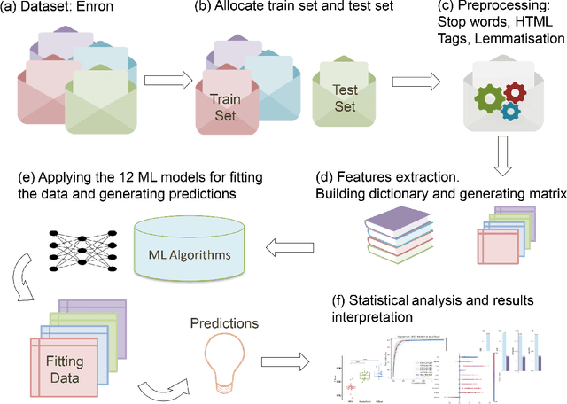 Figure 2 for A pipeline and comparative study of 12 machine learning models for text classification