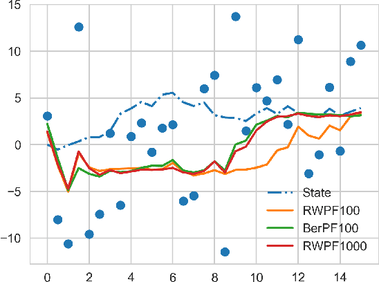 Figure 3 for Bernoulli Race Particle Filters