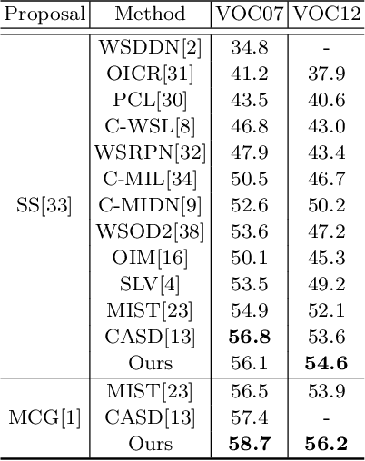 Figure 4 for Object Discovery via Contrastive Learning for Weakly Supervised Object Detection