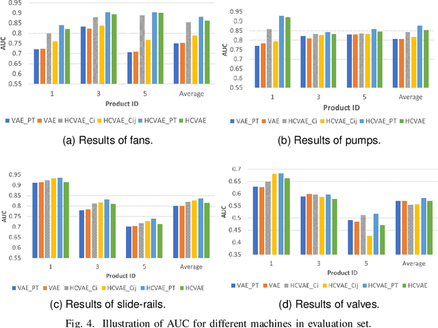 Figure 4 for Hierarchical Conditional Variational Autoencoder Based Acoustic Anomaly Detection